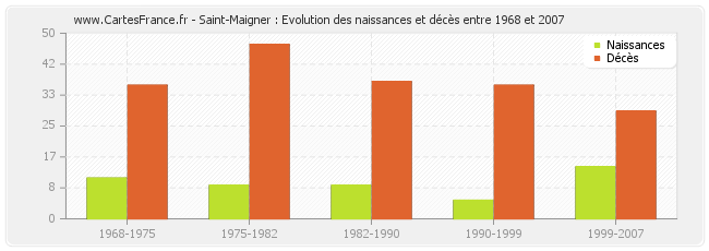 Saint-Maigner : Evolution des naissances et décès entre 1968 et 2007