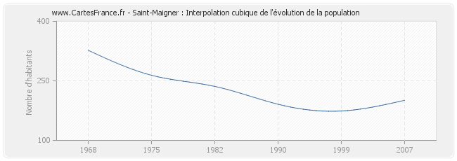 Saint-Maigner : Interpolation cubique de l'évolution de la population