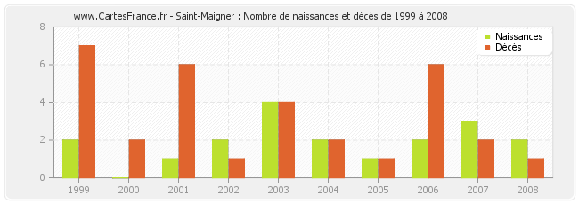 Saint-Maigner : Nombre de naissances et décès de 1999 à 2008