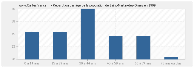 Répartition par âge de la population de Saint-Martin-des-Olmes en 1999