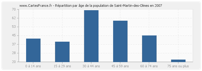 Répartition par âge de la population de Saint-Martin-des-Olmes en 2007