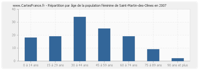 Répartition par âge de la population féminine de Saint-Martin-des-Olmes en 2007