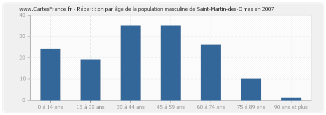 Répartition par âge de la population masculine de Saint-Martin-des-Olmes en 2007