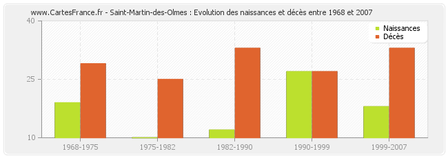 Saint-Martin-des-Olmes : Evolution des naissances et décès entre 1968 et 2007