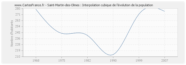 Saint-Martin-des-Olmes : Interpolation cubique de l'évolution de la population