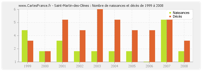 Saint-Martin-des-Olmes : Nombre de naissances et décès de 1999 à 2008