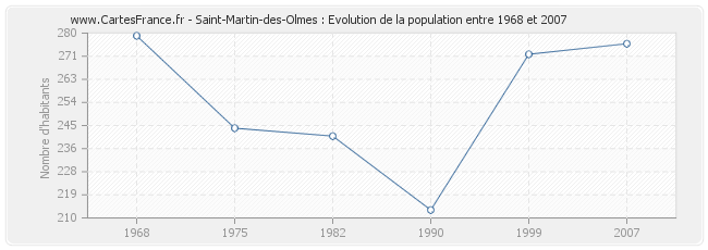 Population Saint-Martin-des-Olmes