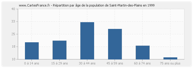 Répartition par âge de la population de Saint-Martin-des-Plains en 1999