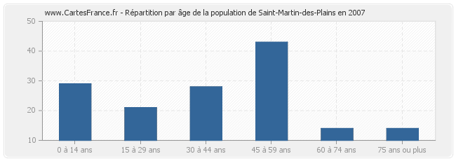 Répartition par âge de la population de Saint-Martin-des-Plains en 2007