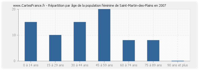 Répartition par âge de la population féminine de Saint-Martin-des-Plains en 2007