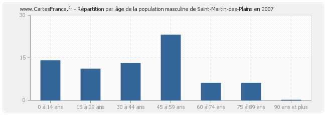 Répartition par âge de la population masculine de Saint-Martin-des-Plains en 2007