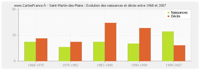 Saint-Martin-des-Plains : Evolution des naissances et décès entre 1968 et 2007