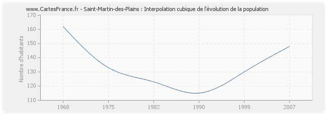 Saint-Martin-des-Plains : Interpolation cubique de l'évolution de la population