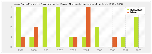 Saint-Martin-des-Plains : Nombre de naissances et décès de 1999 à 2008