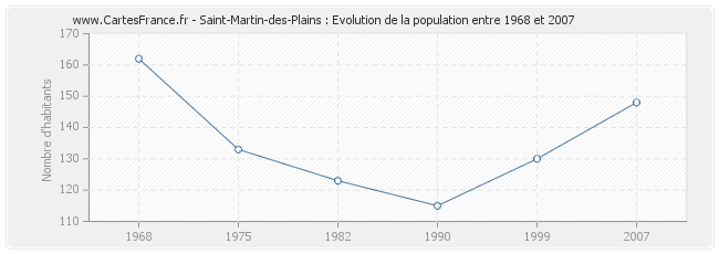 Population Saint-Martin-des-Plains