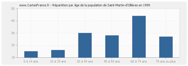 Répartition par âge de la population de Saint-Martin-d'Ollières en 1999