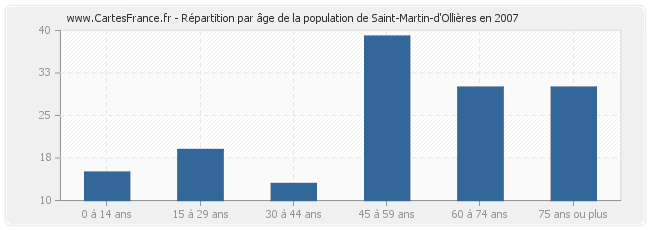 Répartition par âge de la population de Saint-Martin-d'Ollières en 2007