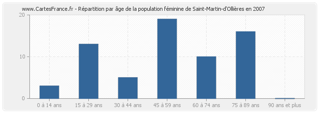 Répartition par âge de la population féminine de Saint-Martin-d'Ollières en 2007