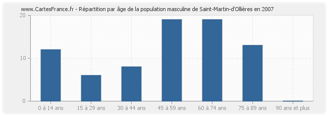 Répartition par âge de la population masculine de Saint-Martin-d'Ollières en 2007