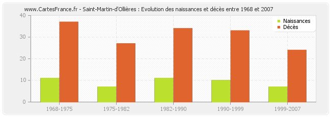 Saint-Martin-d'Ollières : Evolution des naissances et décès entre 1968 et 2007