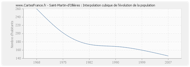 Saint-Martin-d'Ollières : Interpolation cubique de l'évolution de la population
