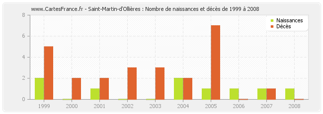 Saint-Martin-d'Ollières : Nombre de naissances et décès de 1999 à 2008