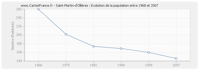 Population Saint-Martin-d'Ollières
