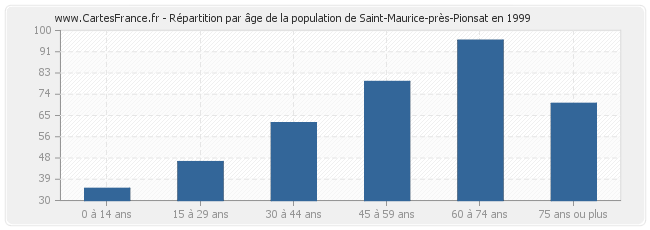 Répartition par âge de la population de Saint-Maurice-près-Pionsat en 1999