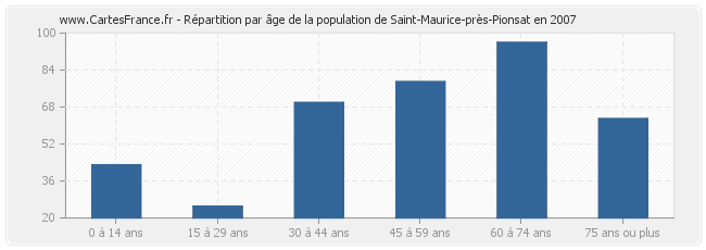 Répartition par âge de la population de Saint-Maurice-près-Pionsat en 2007