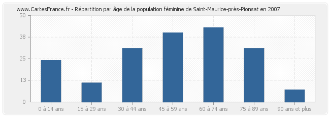 Répartition par âge de la population féminine de Saint-Maurice-près-Pionsat en 2007