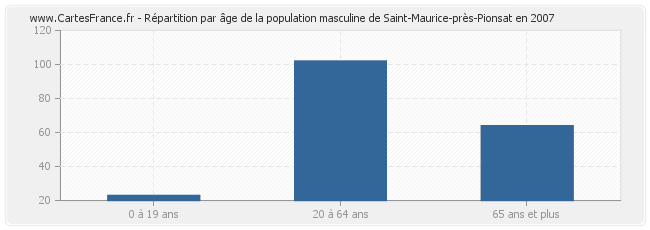 Répartition par âge de la population masculine de Saint-Maurice-près-Pionsat en 2007