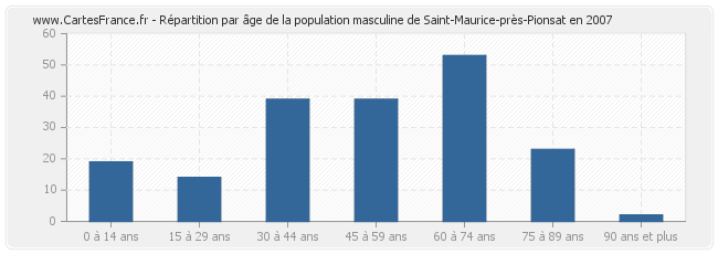 Répartition par âge de la population masculine de Saint-Maurice-près-Pionsat en 2007