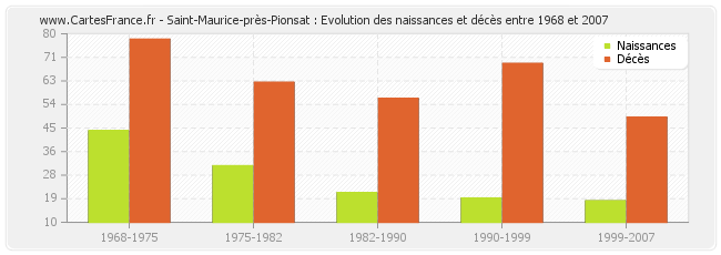 Saint-Maurice-près-Pionsat : Evolution des naissances et décès entre 1968 et 2007