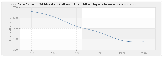 Saint-Maurice-près-Pionsat : Interpolation cubique de l'évolution de la population