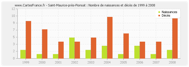 Saint-Maurice-près-Pionsat : Nombre de naissances et décès de 1999 à 2008