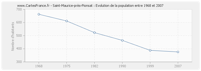 Population Saint-Maurice-près-Pionsat