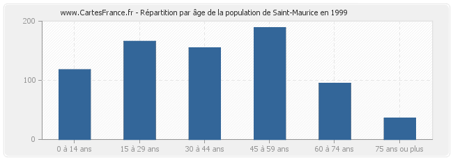Répartition par âge de la population de Saint-Maurice en 1999