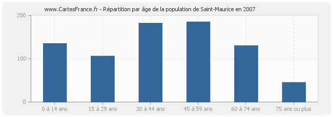 Répartition par âge de la population de Saint-Maurice en 2007