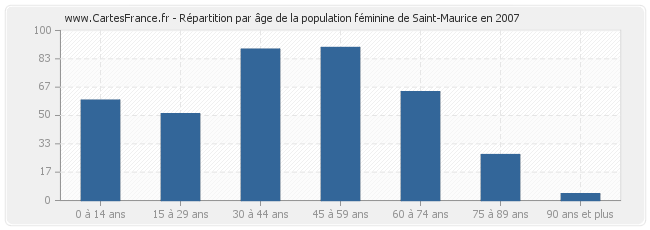 Répartition par âge de la population féminine de Saint-Maurice en 2007