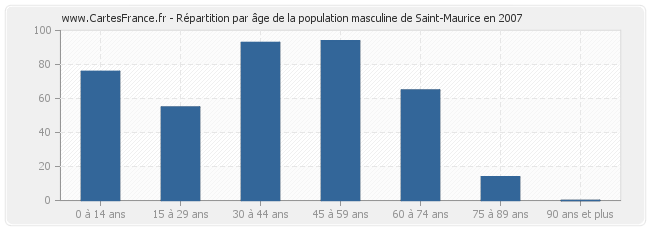 Répartition par âge de la population masculine de Saint-Maurice en 2007