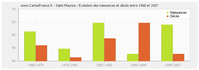 Saint-Maurice : Evolution des naissances et décès entre 1968 et 2007