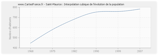 Saint-Maurice : Interpolation cubique de l'évolution de la population