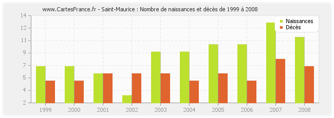 Saint-Maurice : Nombre de naissances et décès de 1999 à 2008