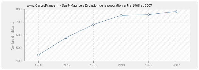 Population Saint-Maurice