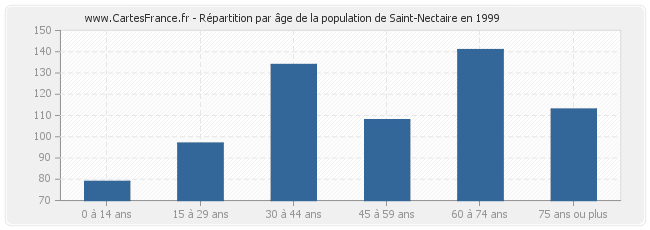 Répartition par âge de la population de Saint-Nectaire en 1999
