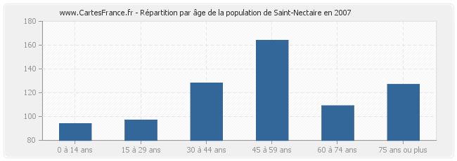 Répartition par âge de la population de Saint-Nectaire en 2007