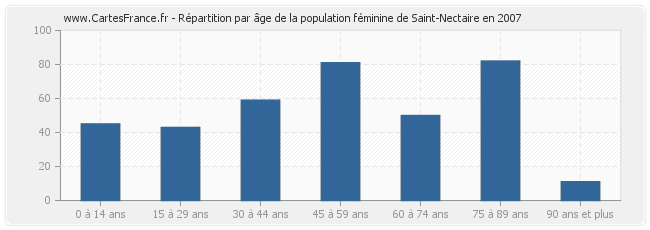 Répartition par âge de la population féminine de Saint-Nectaire en 2007