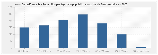 Répartition par âge de la population masculine de Saint-Nectaire en 2007