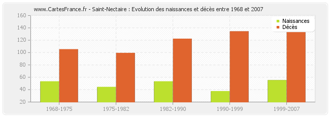 Saint-Nectaire : Evolution des naissances et décès entre 1968 et 2007