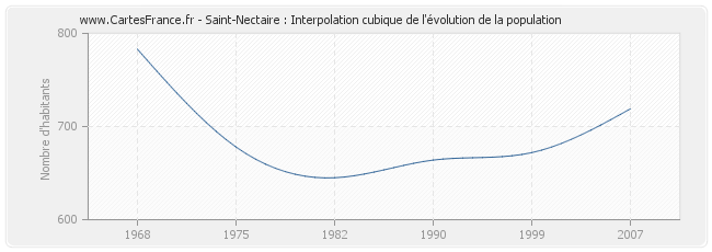 Saint-Nectaire : Interpolation cubique de l'évolution de la population